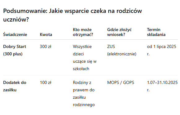 Zdjęcie Dodatkowe pieniądze na szkolną wyprawkę 2025/2026! Sprawdź, kto może otrzymać więcej niż 300 zł #2